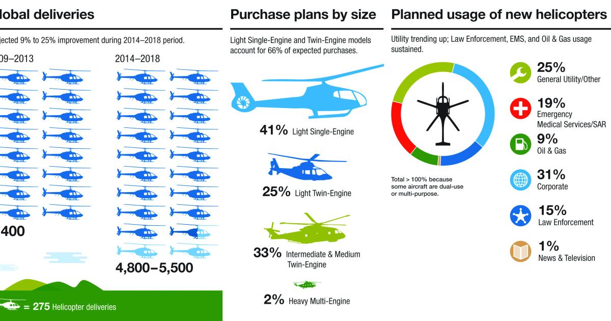 Helicopter manufacturers are expected to deliver 4,800 to 5,500 new turbine-powered civilian models in the next five years, according to Honeywell's latest annual market forecast.