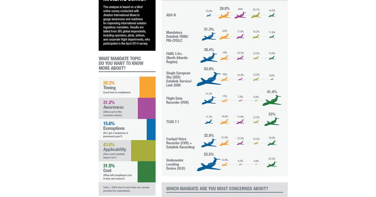 Honeywell's Aviation Mandates Infographic