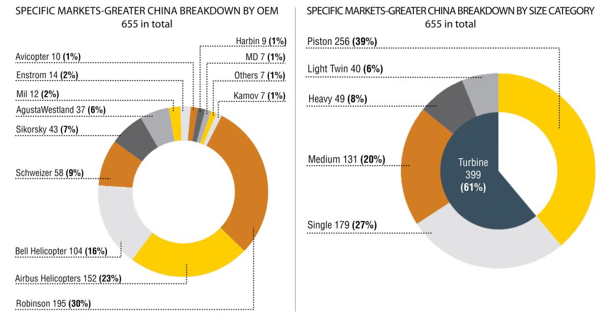 Specific Markets Greater China Breakdown by OEM & Size Category–655 in total. (Illustrations courtesy of Asian Sky)