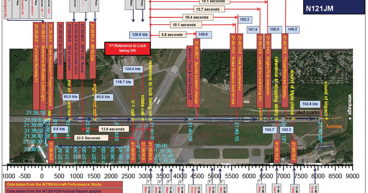 Gulfstream's 58-page submission to the NTSB docket includes a timeline illustrating the events leading up to the May 31, 2014 crash at Bedford.
