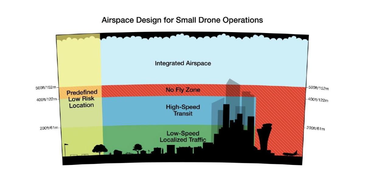 Online retailer Amazon released this airspace concept for small drone traffic at the NASA UTM conference in July. (Image: Amazon)