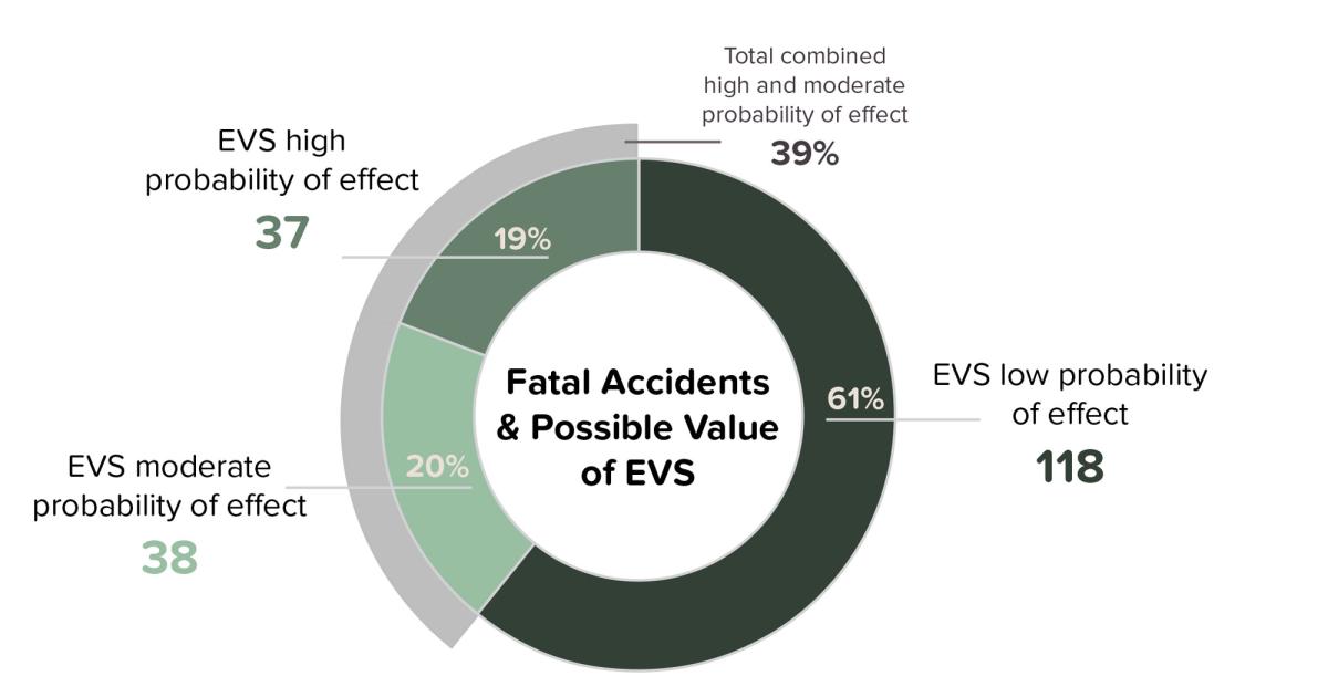 Fatal Accidents & Possible Value of EVS