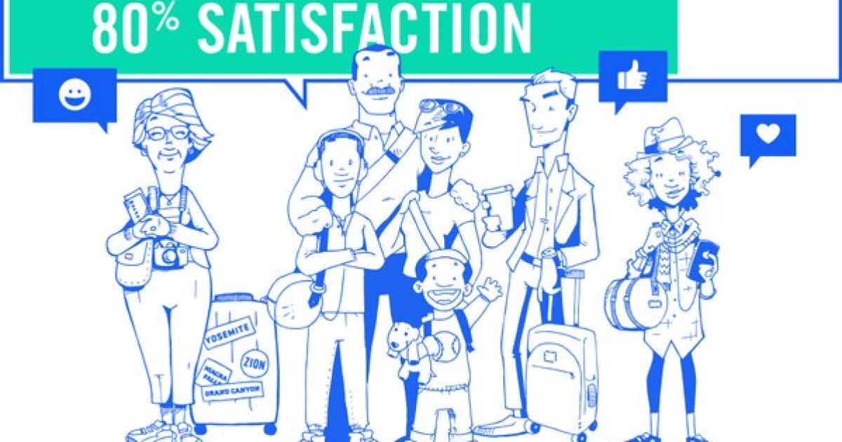While 80 percent of survey respondents were satisfied with the air travel experience, 35 percent were 'very satisfied,' A4A reported.