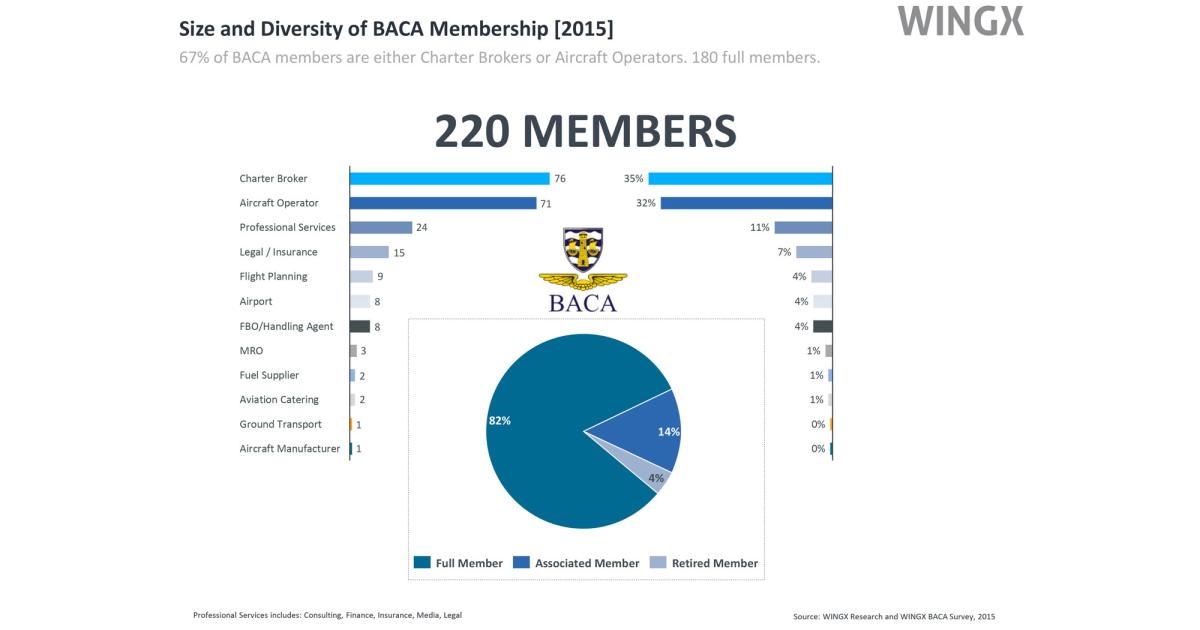 Size and Diversity BACA Membership 2015