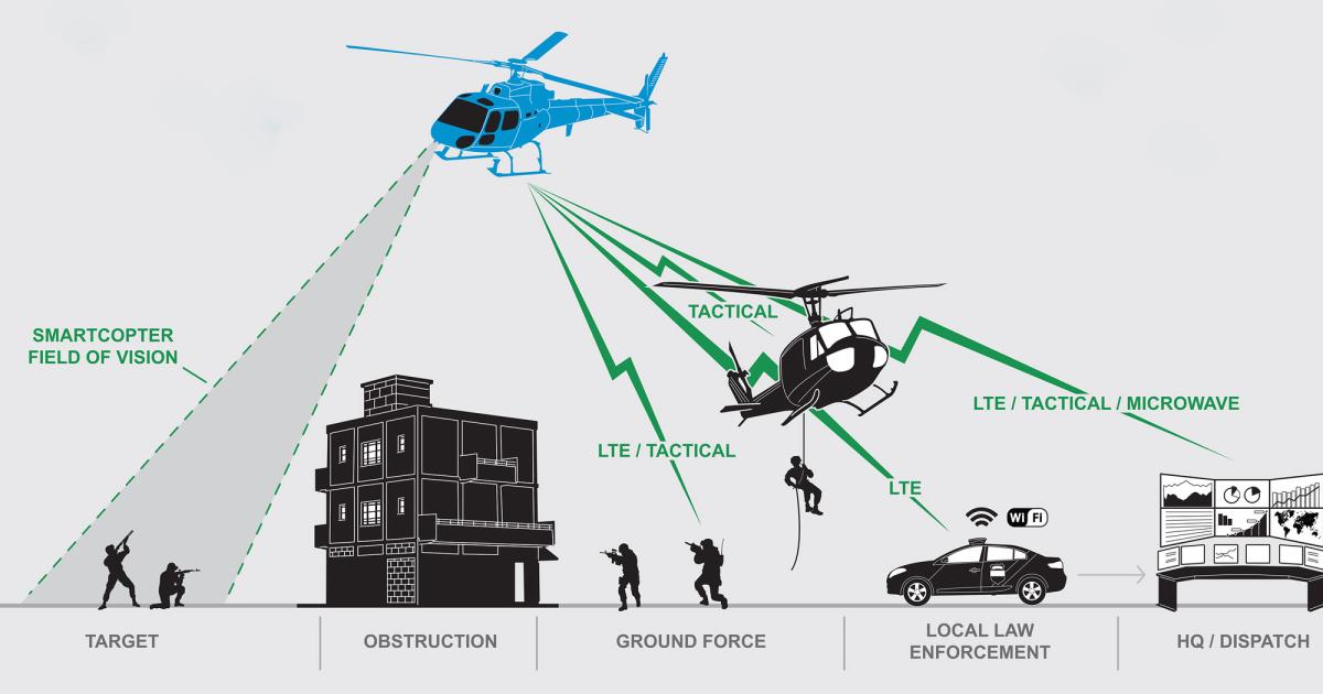 The SmartCopter suite for mission-oriented helicopter operators developed by Astronautics and Jagid Management combines an intelligence, surveillance and reconnaissence system and tactical and strategic communications system into one portable device.