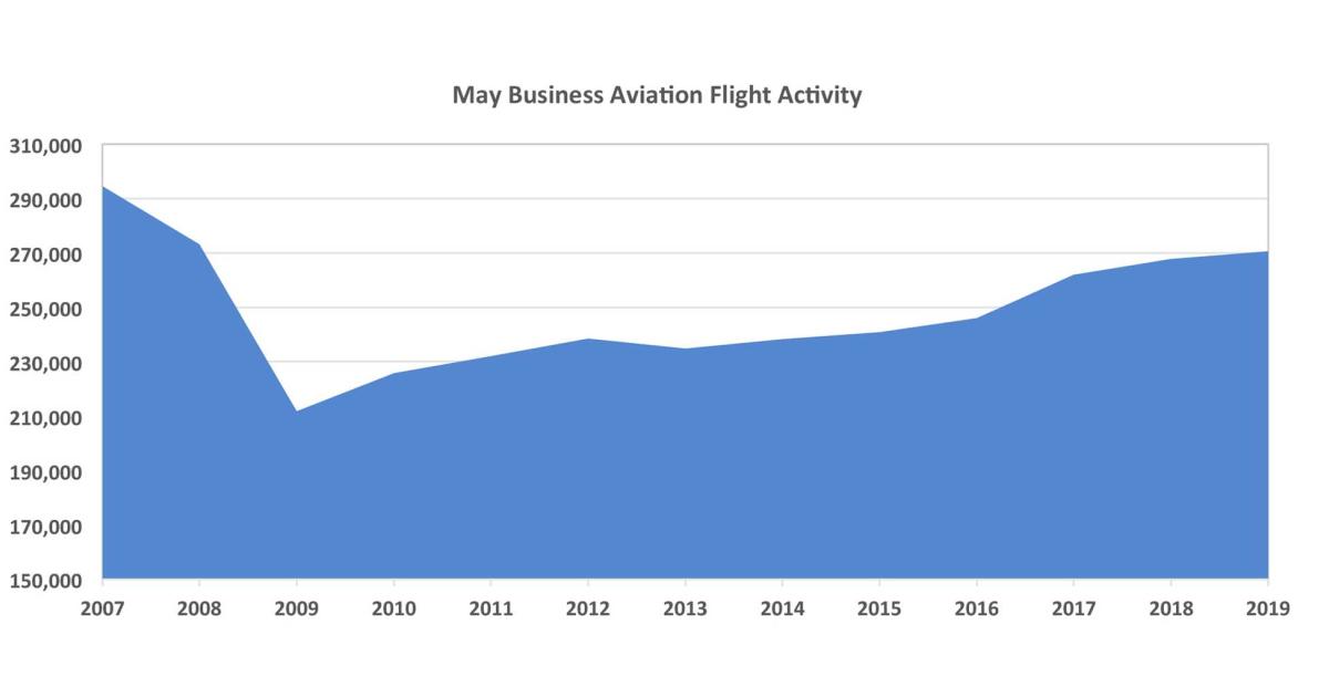 North American business aviation flight activity in May reached levels not seen since 2008, prior to the global economic meltdown. (Image: ARGUS International/TRAQPak)