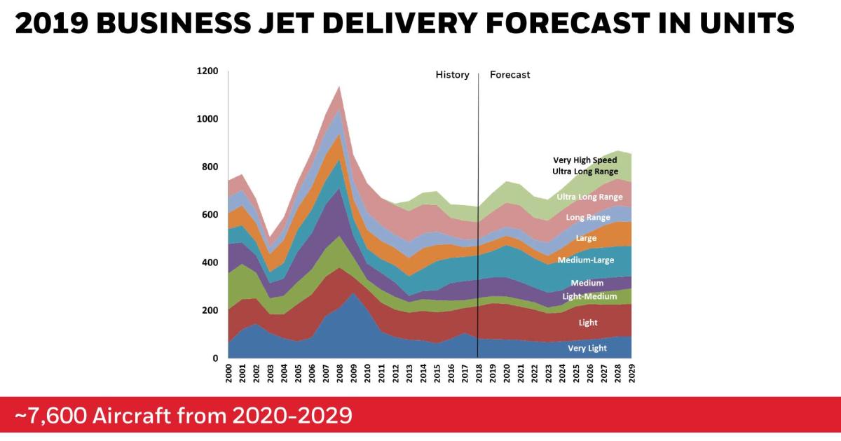 Over the next decade Honeywell Aerospace forecasts deliveries of 7,600 business jets (not counting bizliners such as the BBJ and ACJ, or personal jets like the VisionJet), worth an approximate $248 billion.