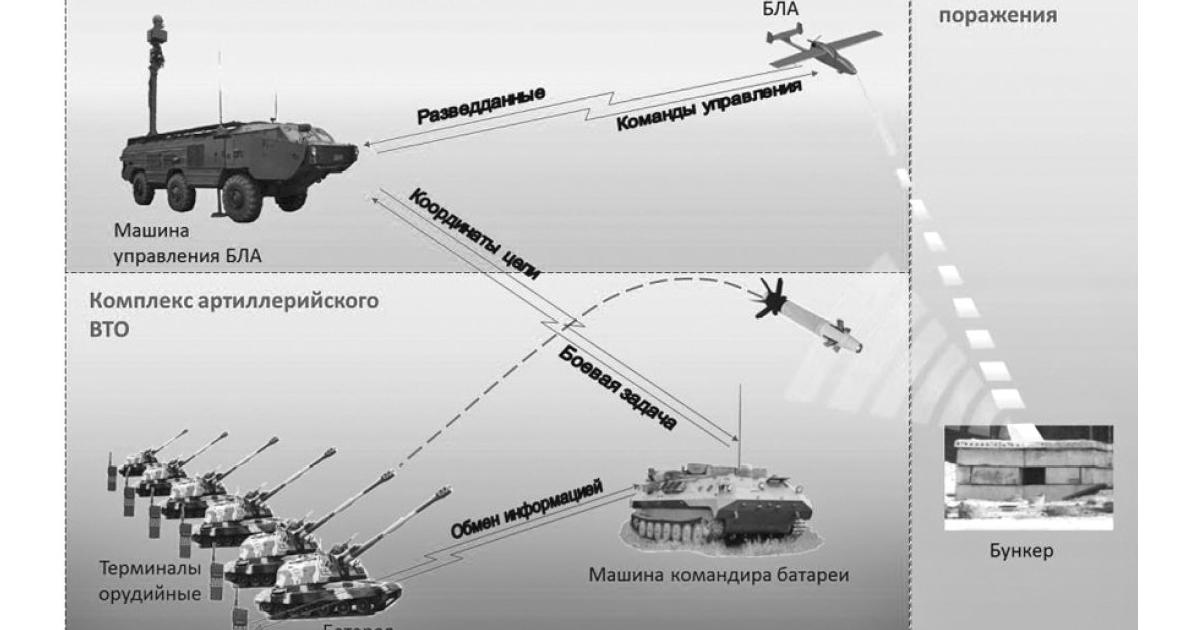 A diagram shows how small UAVs—in this case a Katran—are being used to pass target co-ordinates to, and then provide laser designation for, precision-guided artillery. Data is transmitted from the UAV to its ground control station, and then into the command and control vehicle co-ordinating artillery strikes. (Image: Shipunov’s OKB)