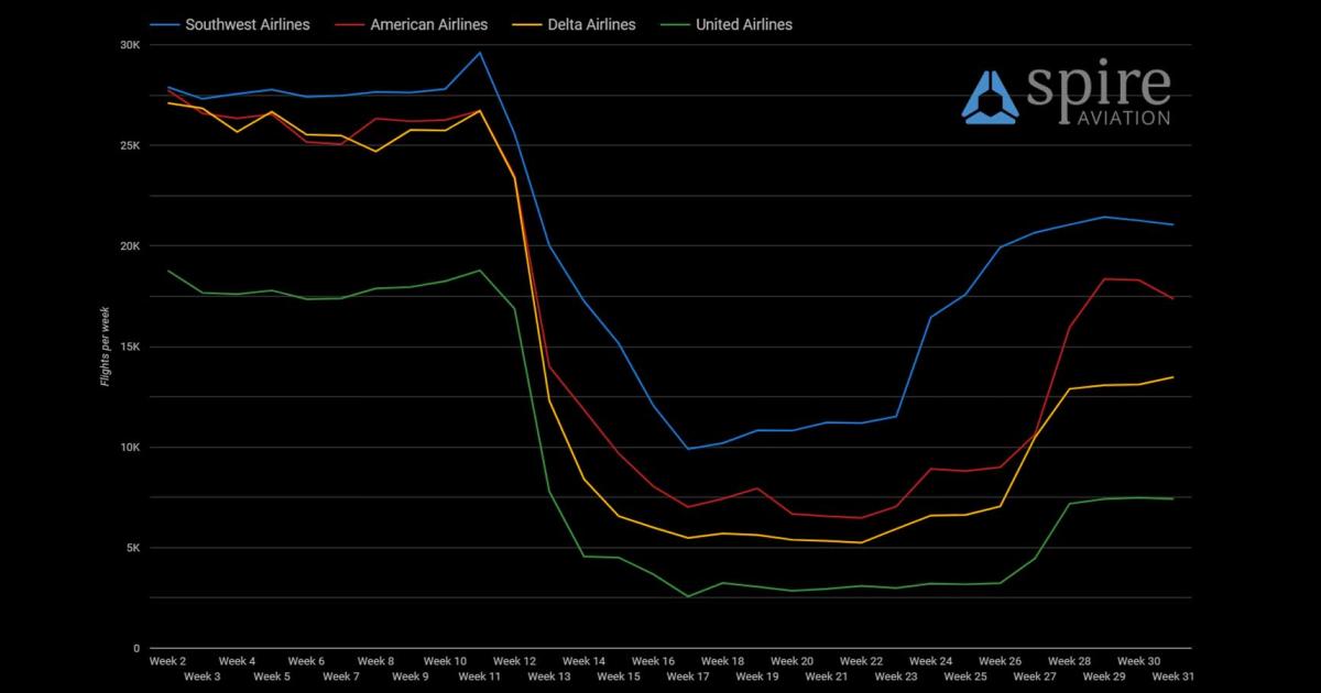 Spire Aviation tracked weekly airline flight totals for Southwest (blue), American (red), Delta (yellow), and United (green) from the beginning of January to the end of July. (Chart: Spire Aviation)