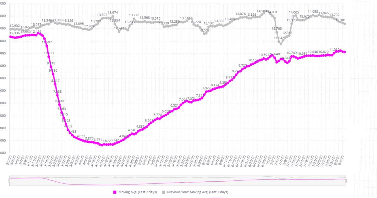 The seven-day rolling average data in WingX's Global Market Tracker shows how business aircraft traffic in 2020 (pink line) has continued to lag behind where it stood at the same time in 2019 (gray line). [Graphic: WingX]