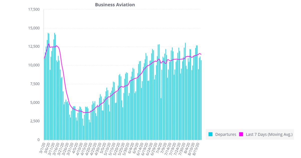The seven-day rolling average data in WingX's Global Market Tracker shows how business aircraft traffic in 2020 (pink line) is making a slow but steady recovery since mid-April. [Graphic: WingX]