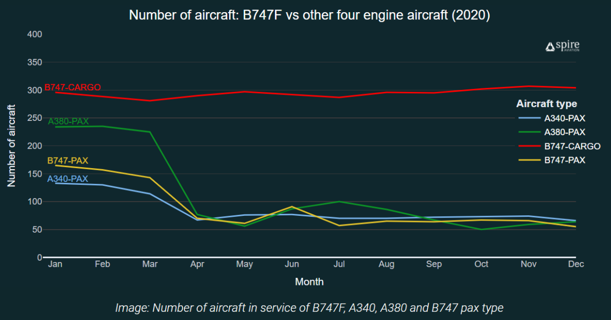 Spire Aviation's data shows that the numbers of 747F aircraft in service were three times higher than those of the A380, A340 and passenger versions of the 747 in 2020. (Chart: Spire Aviation)