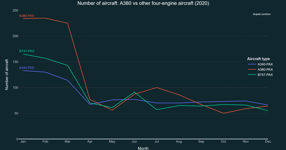 Using its satellite constellation, Spire Aviation tracked the rapid decline in the number of flights by Airbus A380s and rival widebody types. (Image: Spire Aviation)