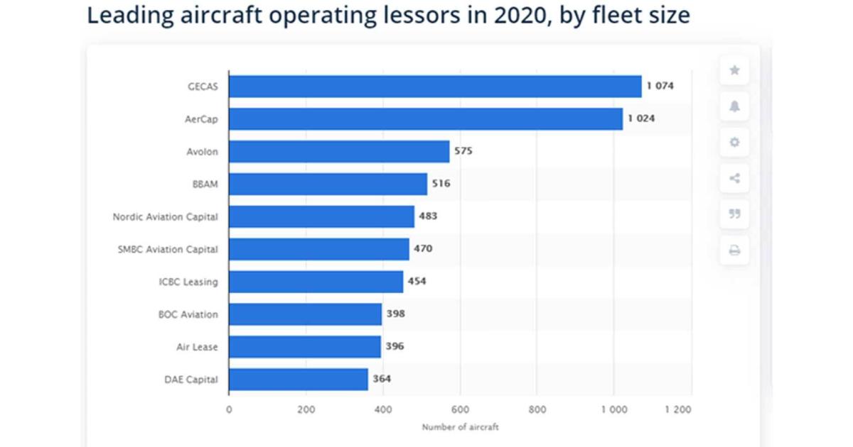 Gecas and AerCap dominate the commercial aircraft leasing business in fleet size, each carrying a portfolio of more than 1,000 airplanes. (Source: <a href="https://www.statista.com/statistics/674016/aviation-industry-aircraft-operating-lessors-fleet-size/" targer=_"blank">Statista</a>)