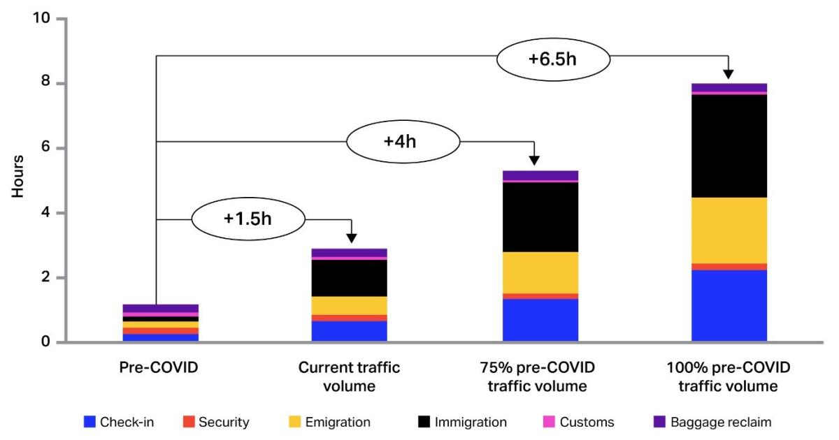 IATA modeling shows that wait time at airports would increase to eight hours by the time traffic recovers to pre-Coivd levels if digital health certificates don't replace paper documentation. (Image: IATA)