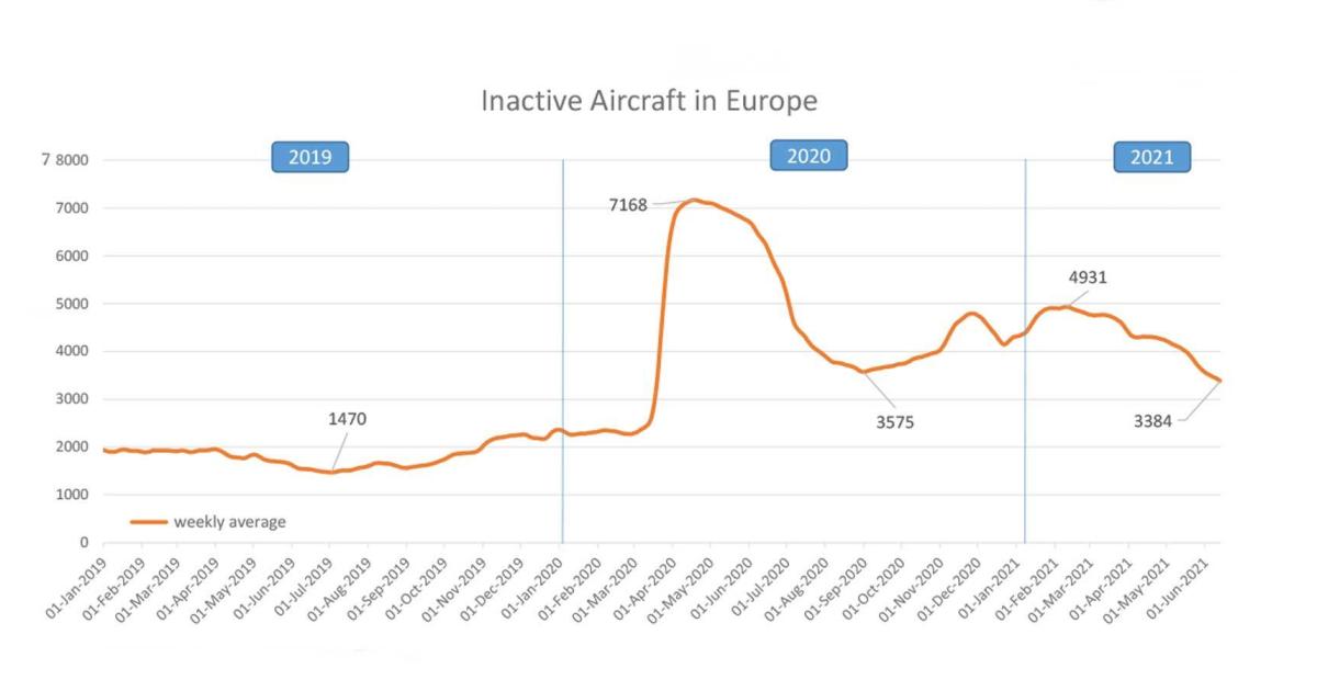 Eurocontrol data shows the number of inactive aircraft declining as the summer approached. (Image: Eurocontrol)