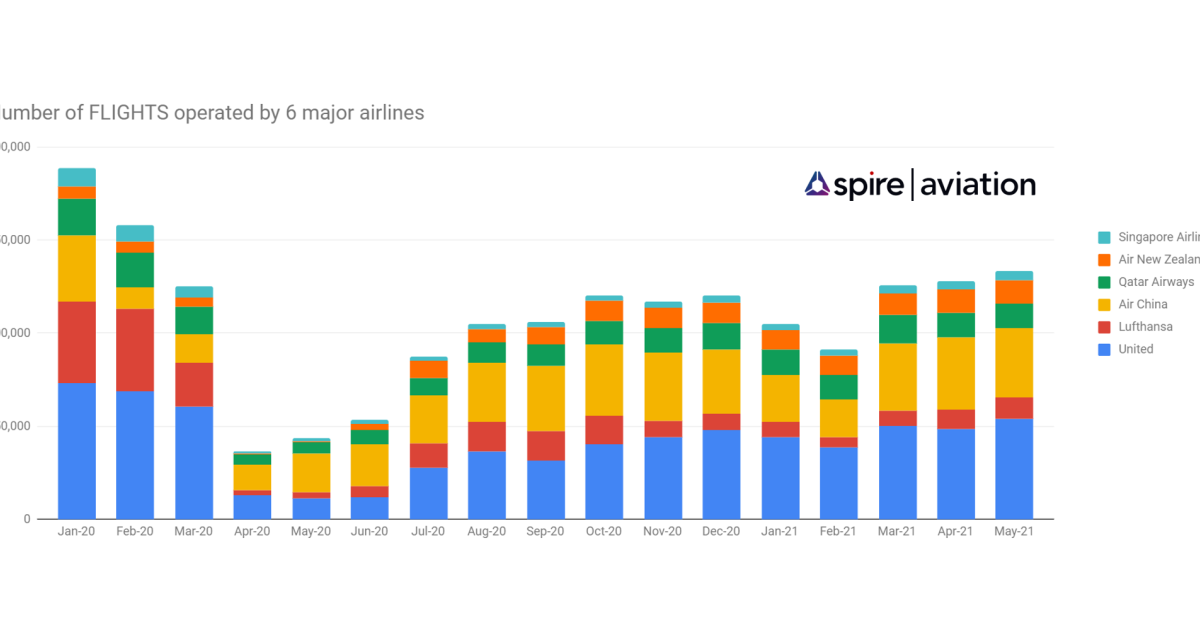 Data from Spire Aviation tracked variations in the number of flights operated by six major carriers worldwide between January 2020 and the end of May 2021. (Image: Spire Aviation)