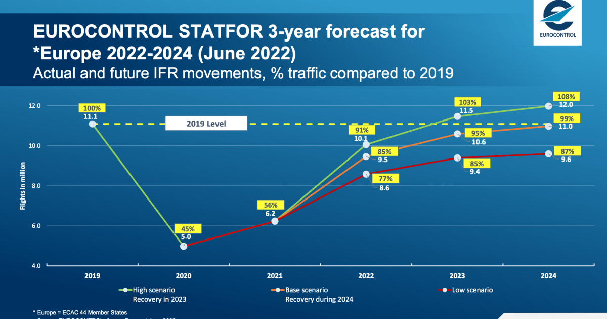 Eurocontrol has revised its short-term traffic forecast and now expects a full recovery from Covid to take longer in the air transport industry. (Image: Eurocontrol)