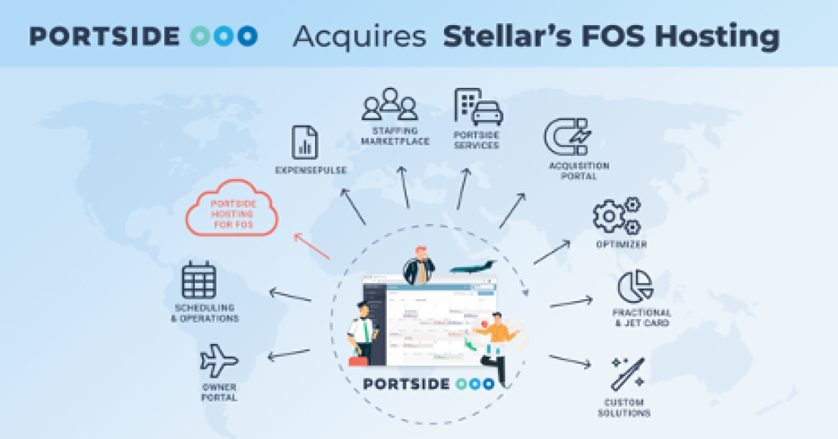Infographic depicting Portside's flight operations system software capabilities
