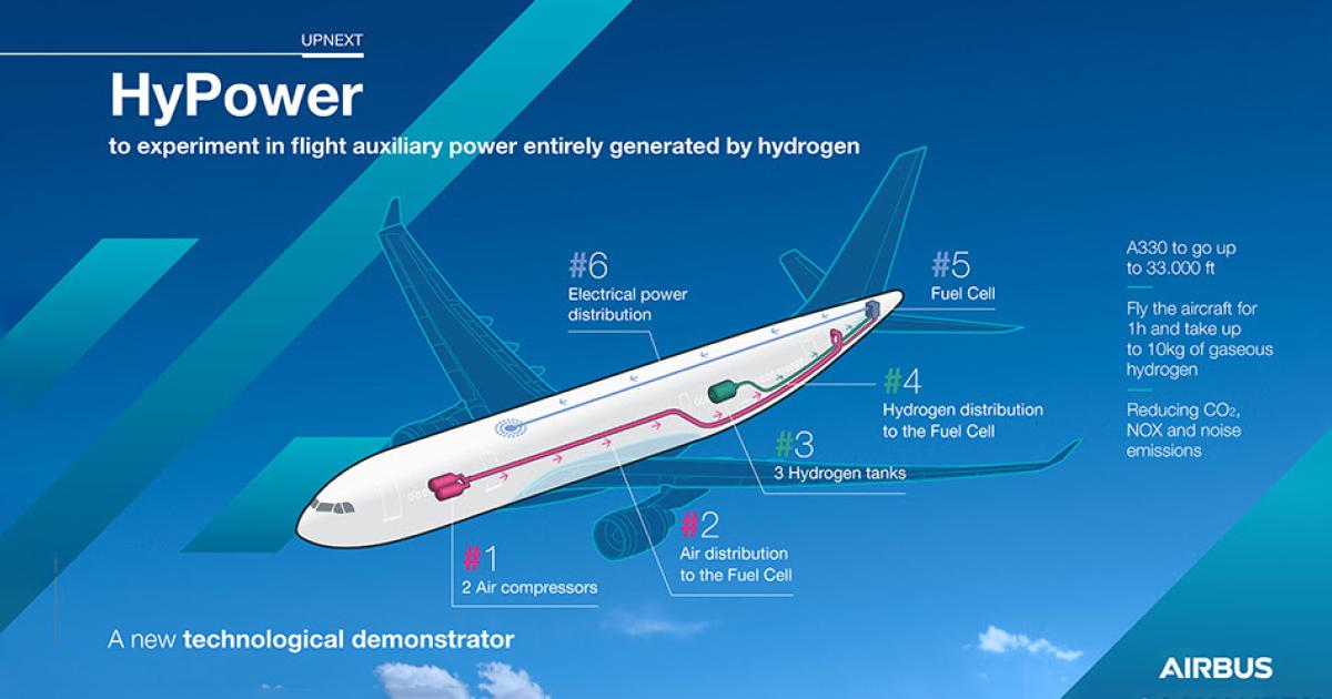 Airbus hydrogen chart