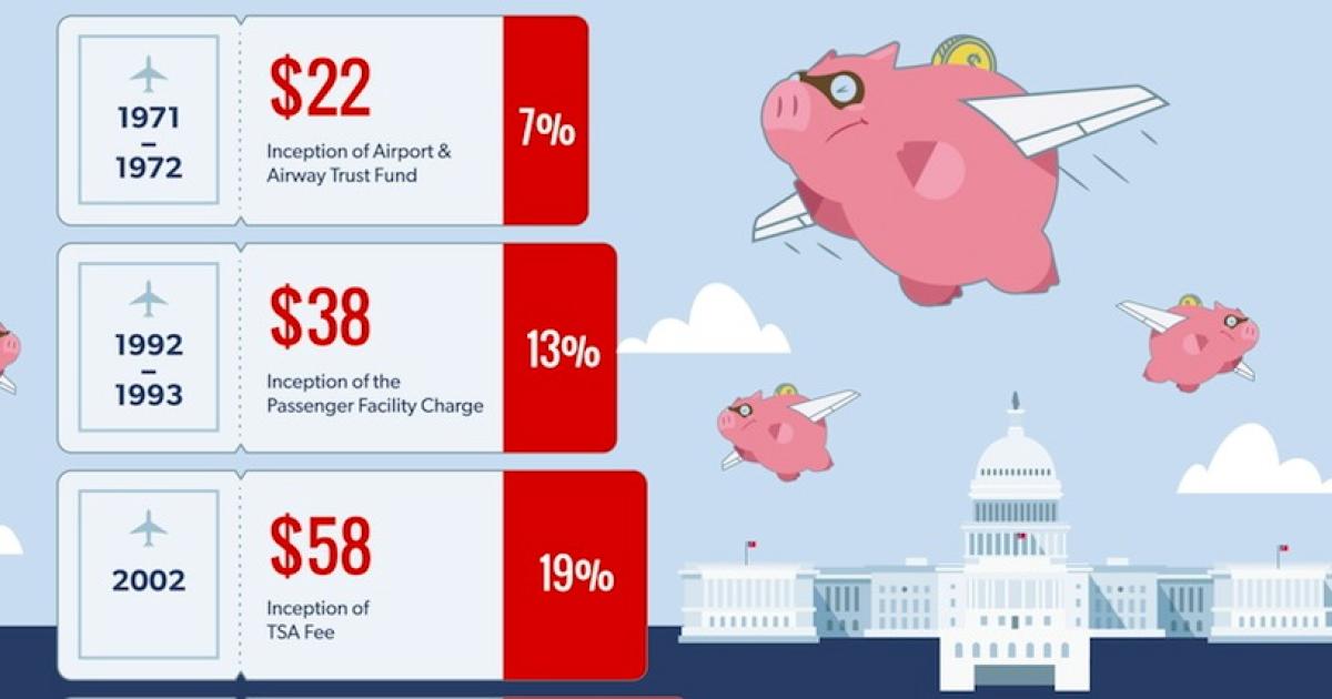 This Airlines for America graphic shows components of airline ticket taxes, saying Americans should support an increase 'when pigs fly.'